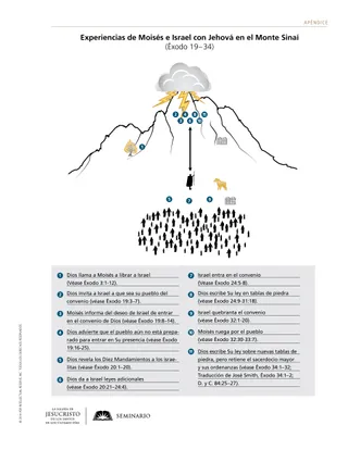 Experiencias de Moisés e Israel con Jehová en el monte Sinaí
