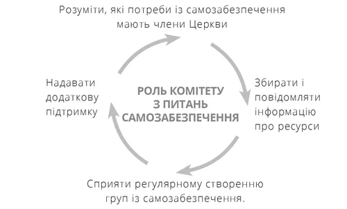 роль комітету з питань самозабезпечення