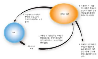 지구와 하나님의 면전