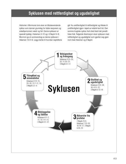 The Cycle of Righteousness and Wickedness