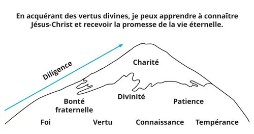 Schéma de la montagne des vertus divines