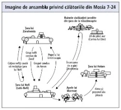 călătorii din Mosia 7-24