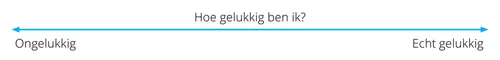 A line with arrows marked with the words “How Happy am I?”
