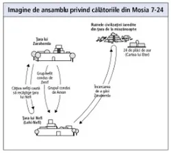 călătorii din Mosia 7-24