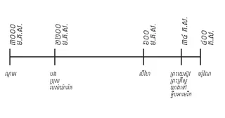 តារាង​ពេលវេលា​នៃព្រះគម្ពីរ​មរមន​មកពីឆ្នាំ ៣០០០ មុន គ.ស ដល់ ៤០០ គ.ស