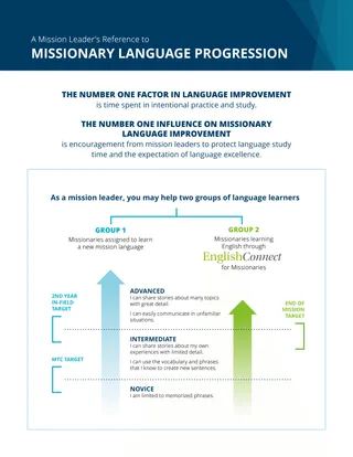Language Learning Reference Graphic