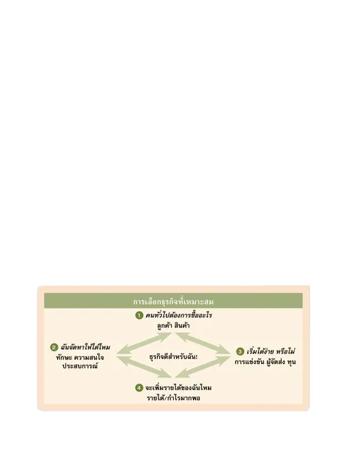 แผนภาพธุรกิจ