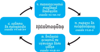 ដ្យាក្រាម​នៃ​វដ្ត​នៃ​ការឆ្មើងឆ្មៃ