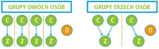 schemat: grupy czterech osób