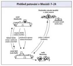 putování v Mosiáši 7–24