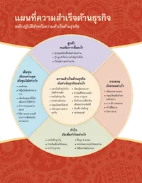 แผนที่ความสำเร็จด้านธุรกิจ
