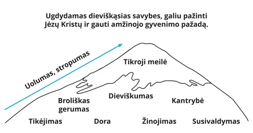 Dieviškųjų savybių kalno diagrama