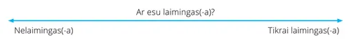 A line with arrows marked with the words “How Happy am I?”