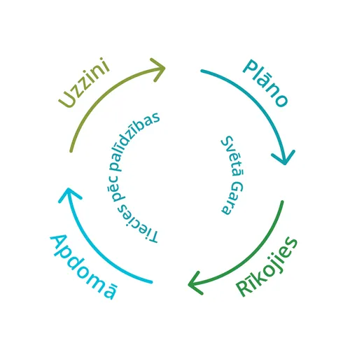 atklāj, plāno, rīkojies, apdomā