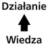 czyny wynikające z wiedzy