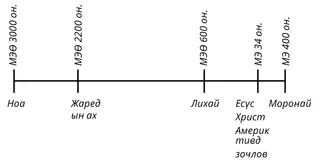 МЭӨ 3000 оноос МЭ 400 он хүртэлх Мормоны Номон дахь хүмүүсийн он дараалал