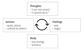 negative thoughts chart