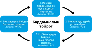 бардамналын тойргийн диаграмм
