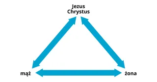 przymierze małżeństwa przedstawione w formie trójkąta