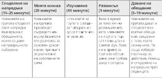 таблица, пет раздела на събиране на група за разчитане на собствените сили