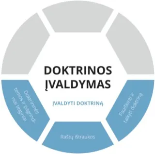 Doktrinos įvaldymo grafinė schema. Sluoksnis „Įvaldyti doktriną“