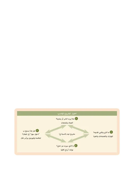 مخطط المشاريع