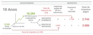 gráfico de investimento, 10 anos