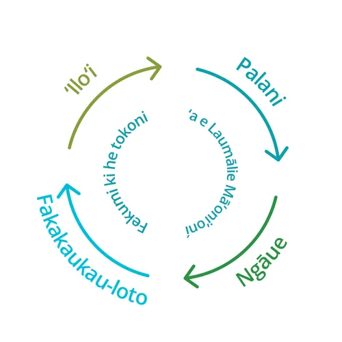 ʻiloʻi, palani, ngāue, fakakaukau-loto