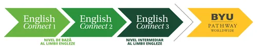 Reprezentare grafică indicând ordinea nivelurilor EnglishConnect 1, EnglishConnect 2, EnglishConnect 3 și BYU - Pathway Worldwide.