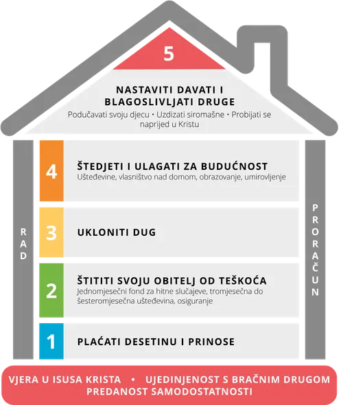 grafički prikaz karte financijskog uspjeha