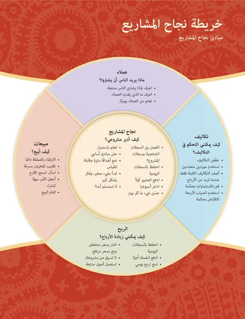 business success map