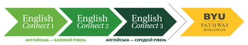 Схема із зображенням просування від EnglishConnect 1, 2 і 3 до Всесвітньої програми BYU Pathway. На ній також видно, що EnglishConnect 1 і 2 навчають англійської на початковому рівні, а EnglishConnect 3 допомагає освоїти середній рівень володіння англійською.