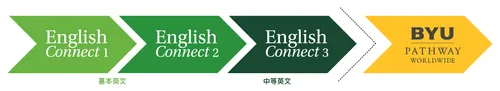 圖形顯示從EnglishConnect 1、EnglishConnect 2、EnglishConnect 3，到楊百翰大學全球教育途徑的順序