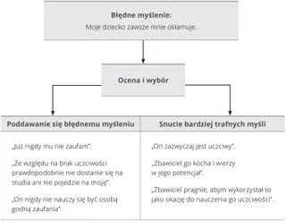Schemat z przykładem błędnego myślenia