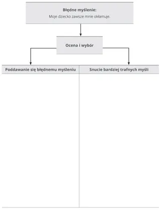 Schemat błędnego myślenia — ćwiczenie