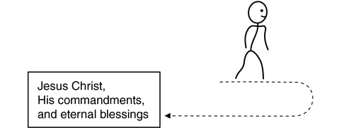 diagram, path away from and returning to Jesus Christ