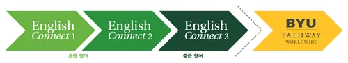 EnglishConnect 1, EnglishConnect 2, >EnglishConnect 3, 그리고 BYU-Pathway Worldwide 로 이어지는 순서를 보여주는 도표