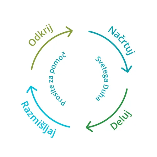 odkrij, načrtuj, deluj, razmišljaj