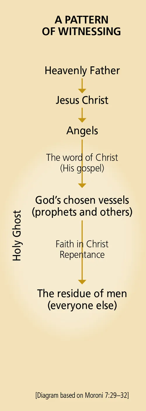 pattern of witnessing chart