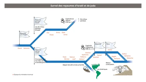 graphique des royaumes d’Israël et de Juda