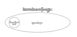 ឌីយ៉ាក្រាម​ទី ១ អំពីផែនការ​នៃ​សេចក្ដីសង្គ្រោះ