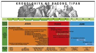 Kronolohiya ng Bagong Tipan