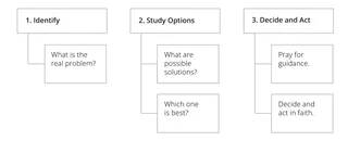problem-solving flowchart