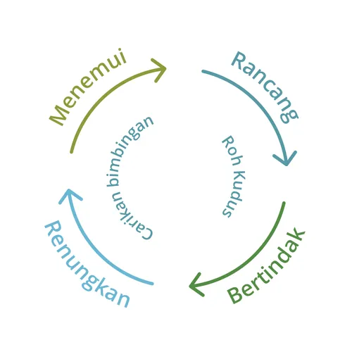 menemui, merancang, bertindak, renungkan