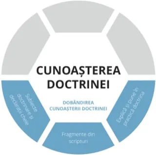 Cunoașterea doctrinei - parte grafică reprezentând dobândirea cunoașterii doctrinei