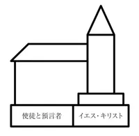 〔教会の建物の図〕