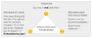 schéma de résolution des problèmes