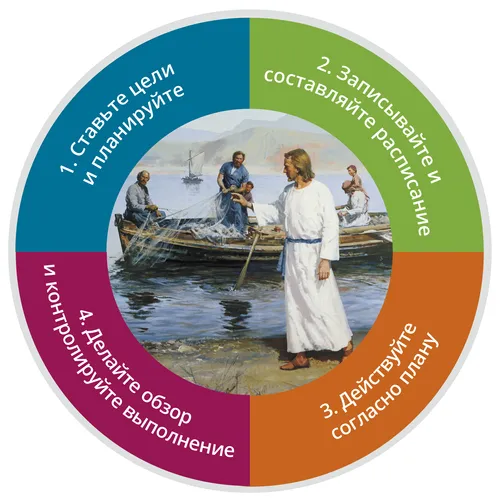 схема постановки целей