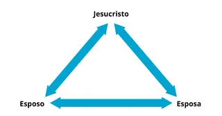 convenio matrimonial ilustrado en forma de triángulo