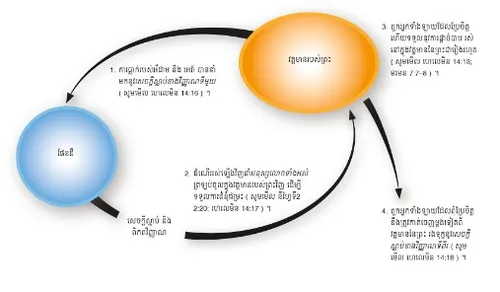 ផែនដី និង វត្តមាន​របស់​ព្រះ
